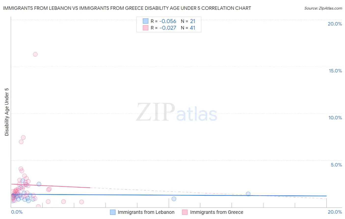 Immigrants from Lebanon vs Immigrants from Greece Disability Age Under 5