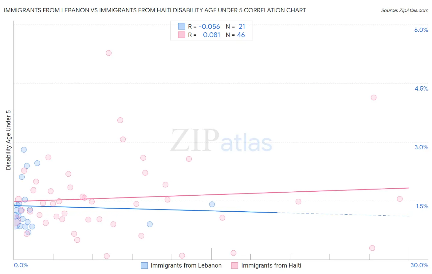 Immigrants from Lebanon vs Immigrants from Haiti Disability Age Under 5