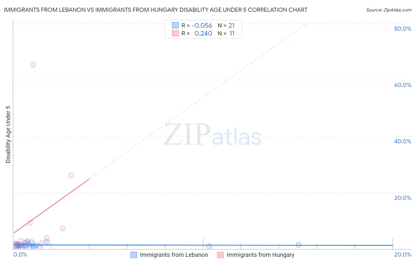 Immigrants from Lebanon vs Immigrants from Hungary Disability Age Under 5