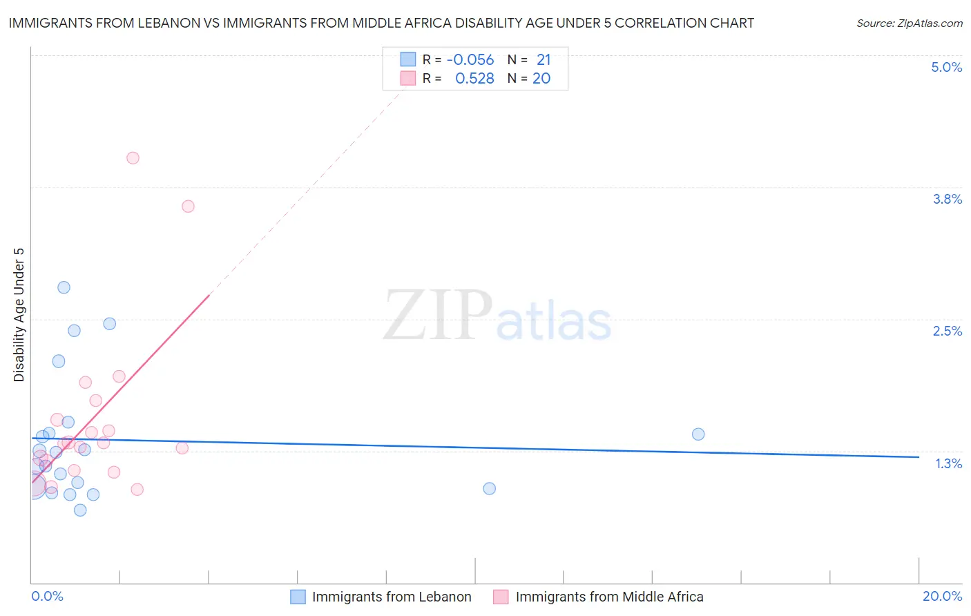 Immigrants from Lebanon vs Immigrants from Middle Africa Disability Age Under 5