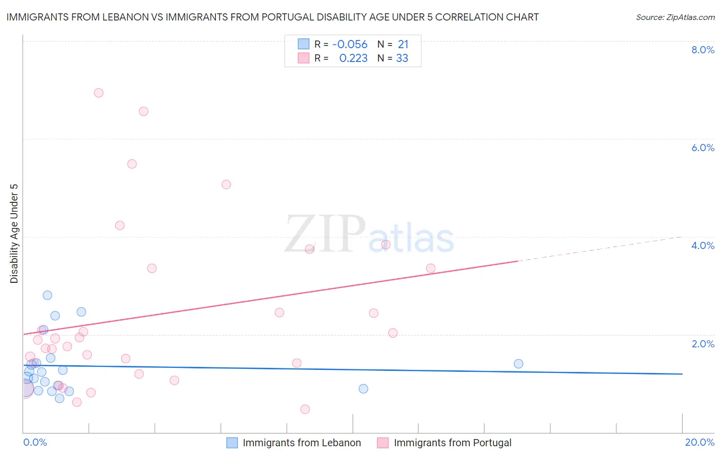 Immigrants from Lebanon vs Immigrants from Portugal Disability Age Under 5