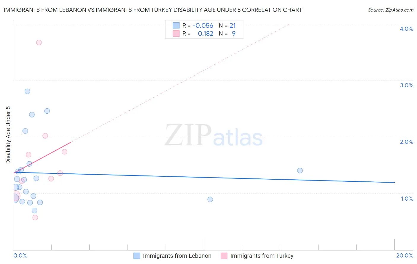 Immigrants from Lebanon vs Immigrants from Turkey Disability Age Under 5