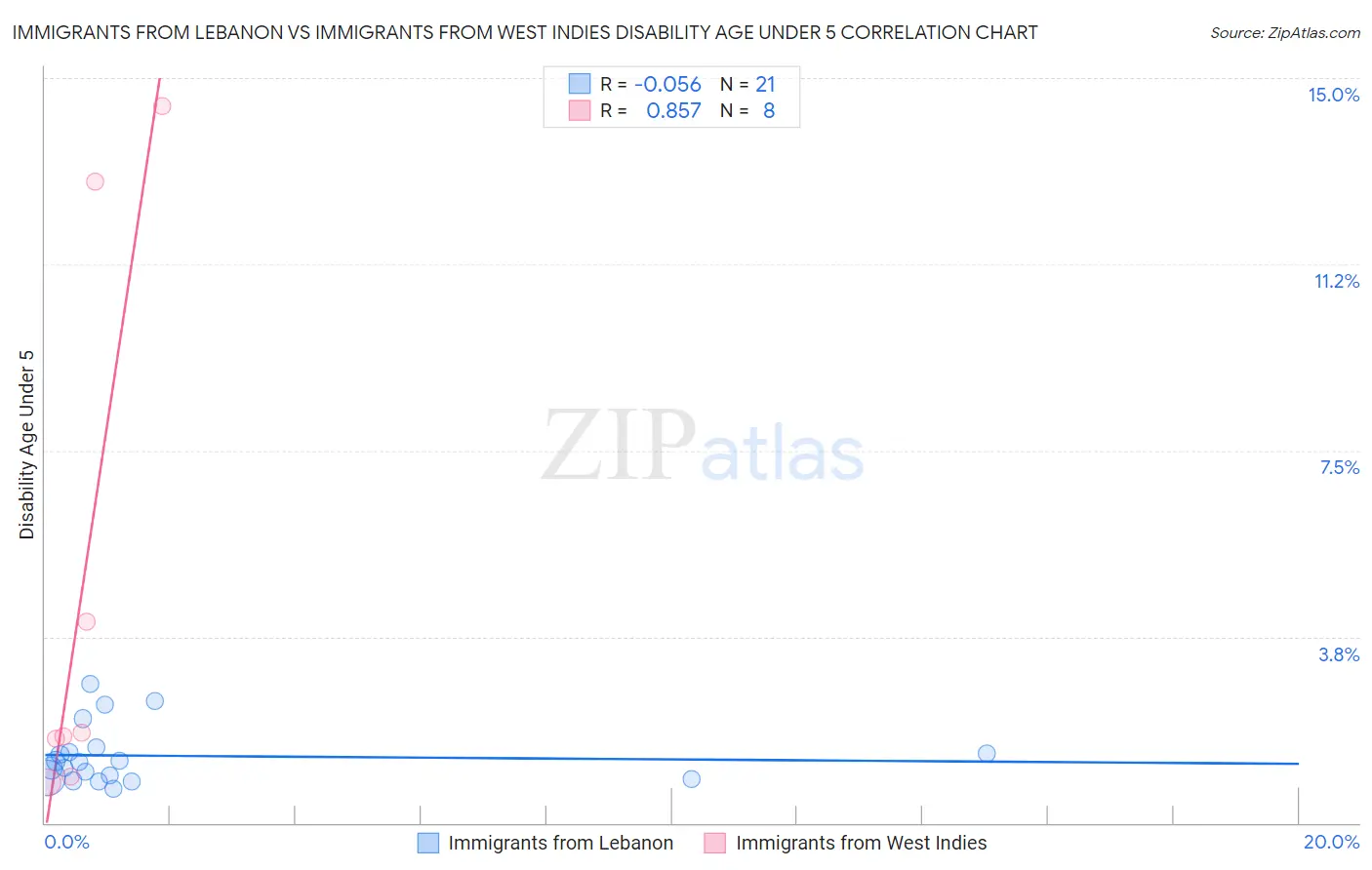 Immigrants from Lebanon vs Immigrants from West Indies Disability Age Under 5