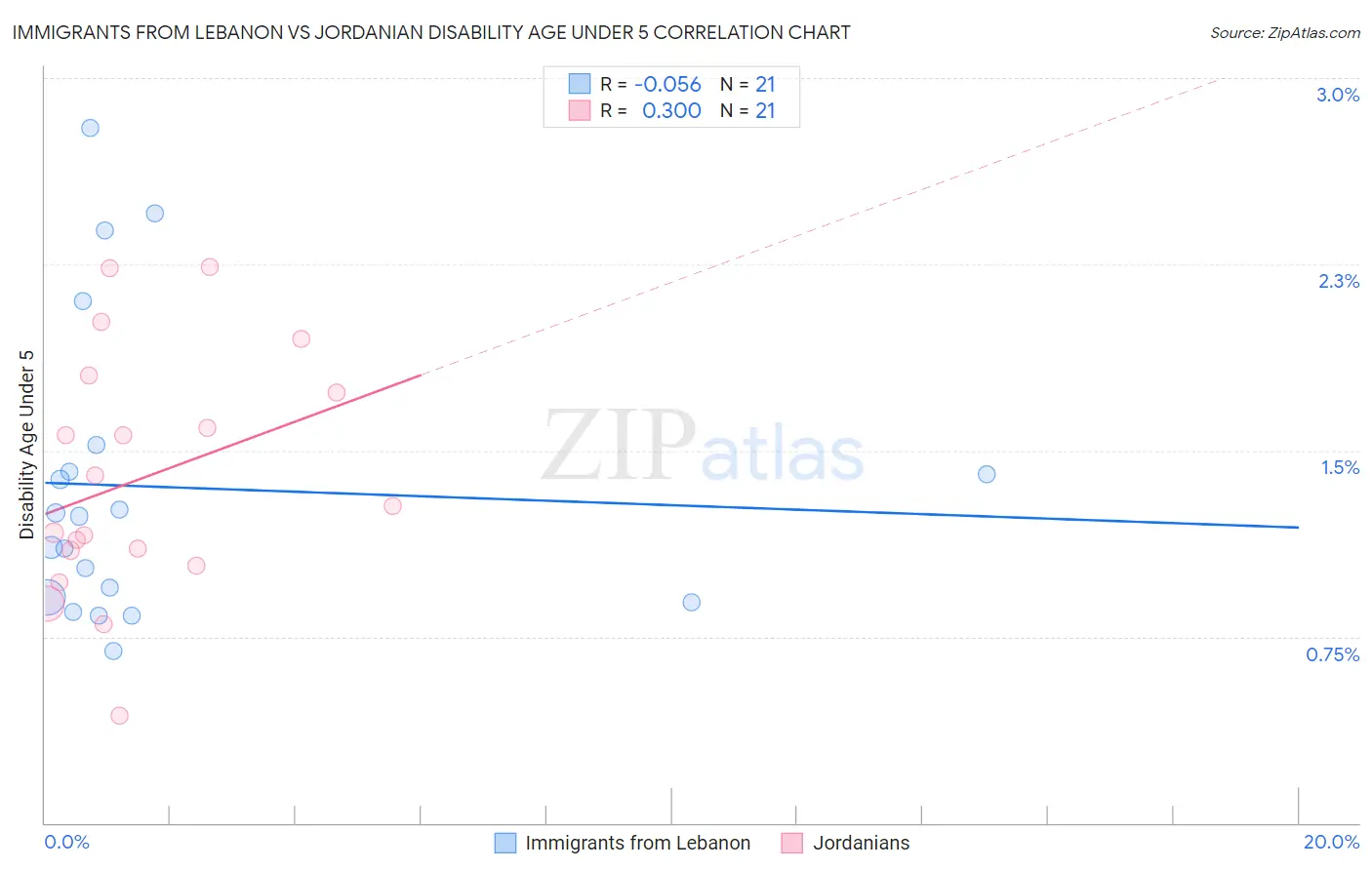 Immigrants from Lebanon vs Jordanian Disability Age Under 5