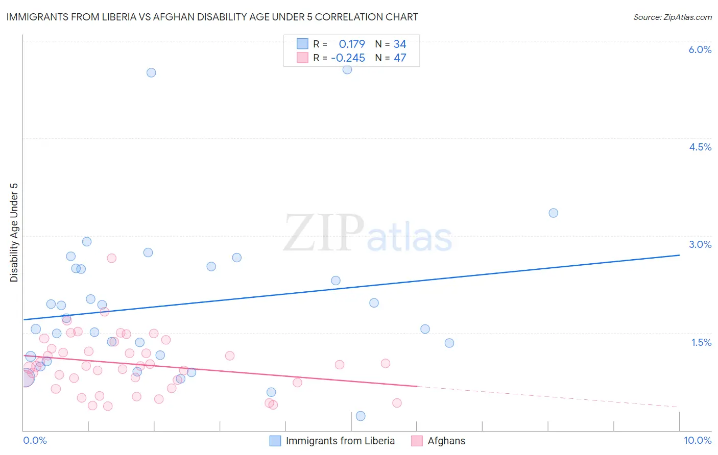 Immigrants from Liberia vs Afghan Disability Age Under 5