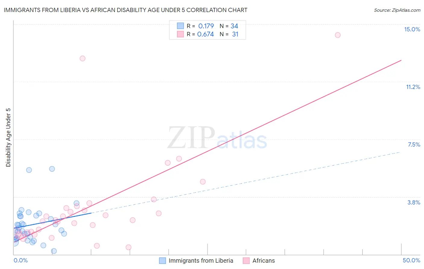 Immigrants from Liberia vs African Disability Age Under 5