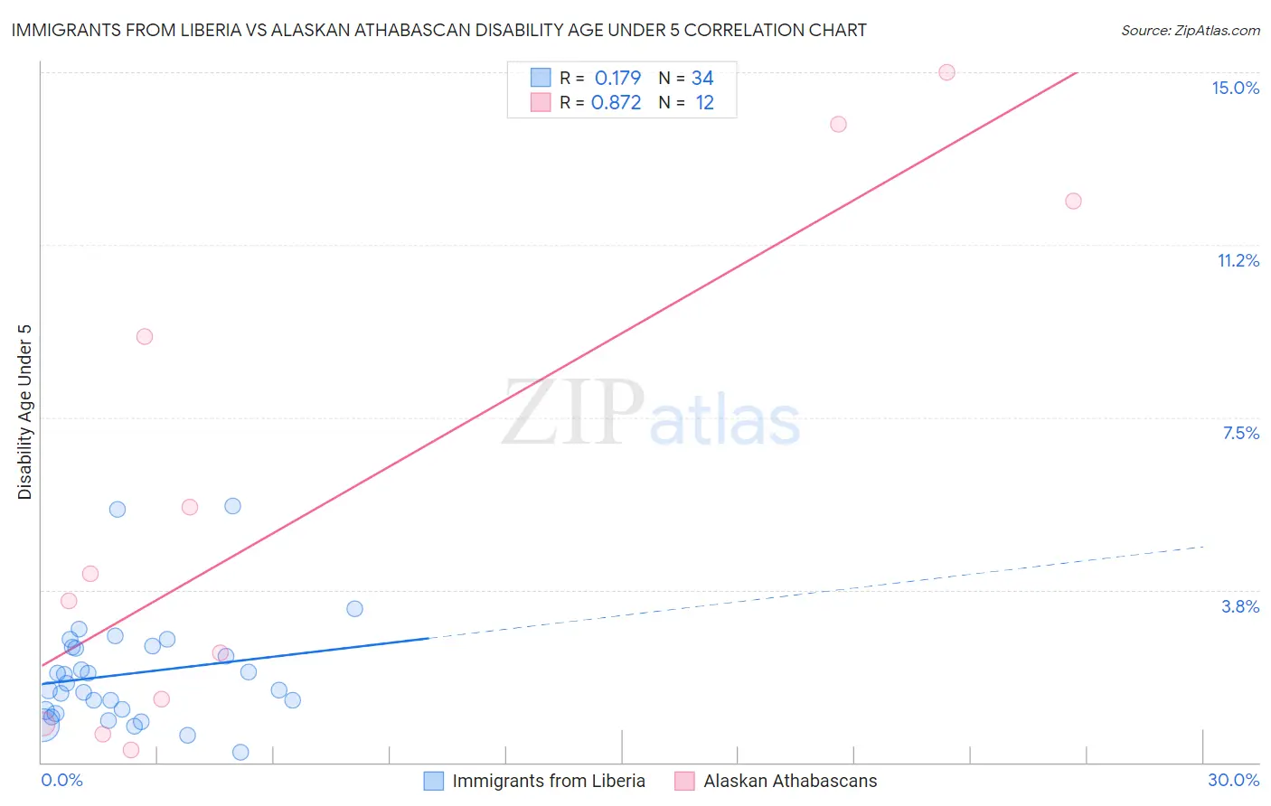 Immigrants from Liberia vs Alaskan Athabascan Disability Age Under 5