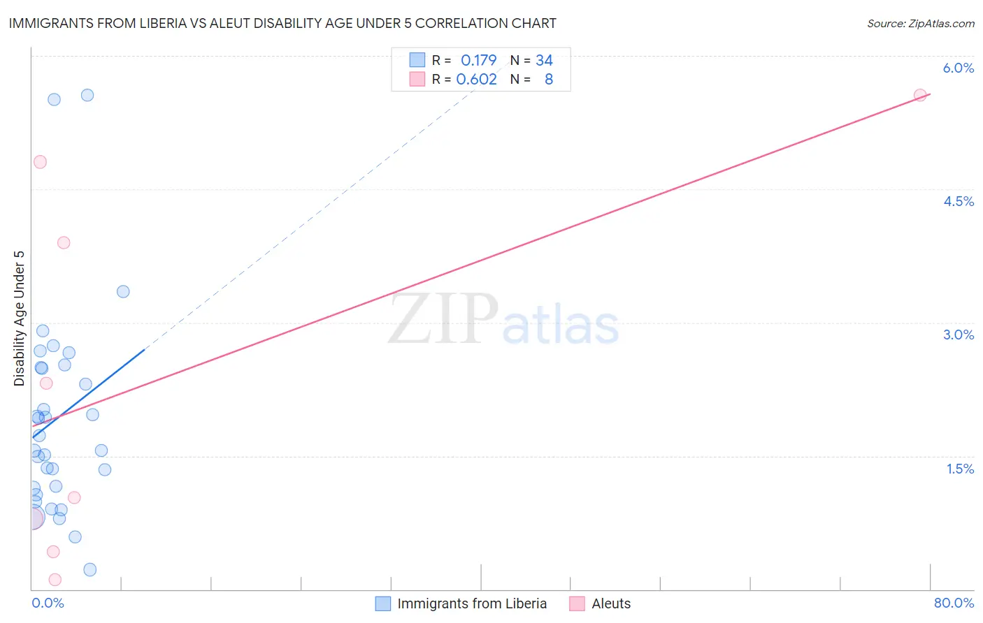 Immigrants from Liberia vs Aleut Disability Age Under 5