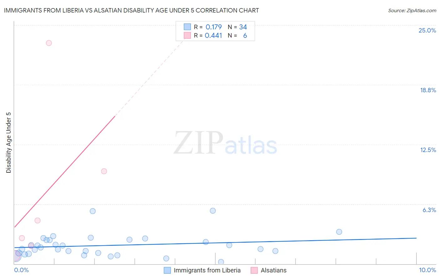 Immigrants from Liberia vs Alsatian Disability Age Under 5