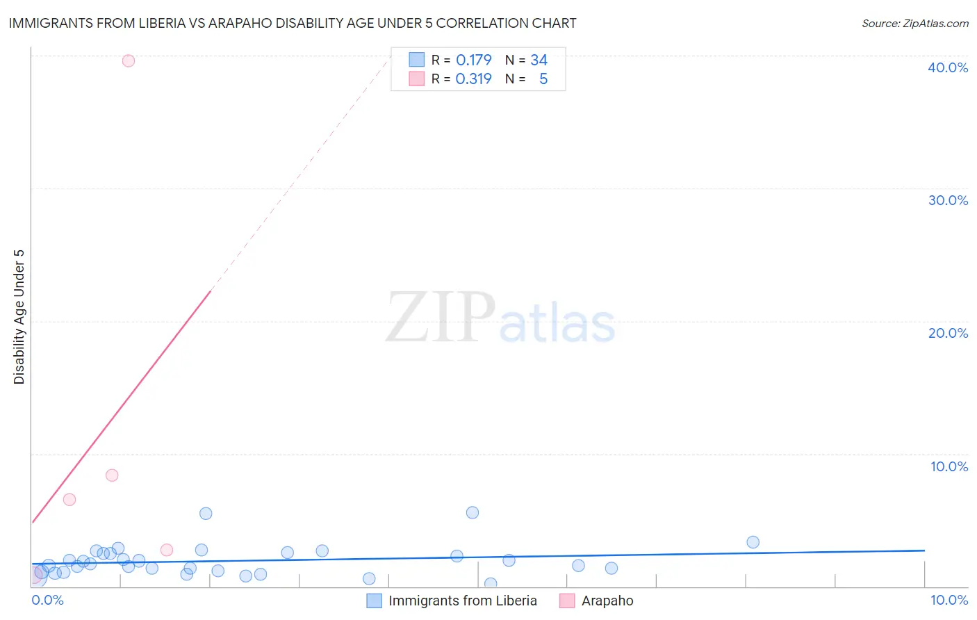 Immigrants from Liberia vs Arapaho Disability Age Under 5