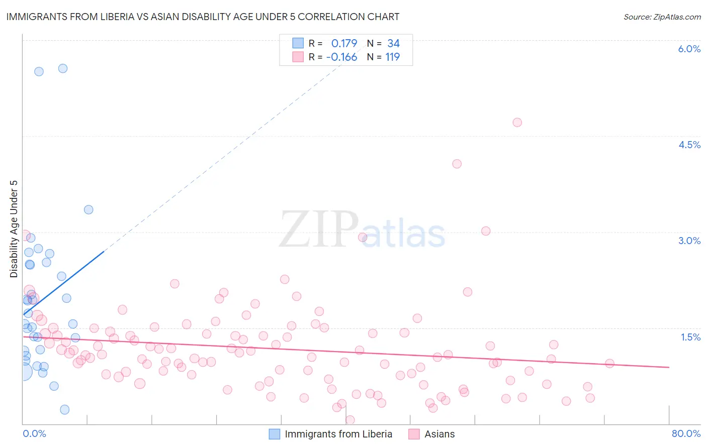 Immigrants from Liberia vs Asian Disability Age Under 5