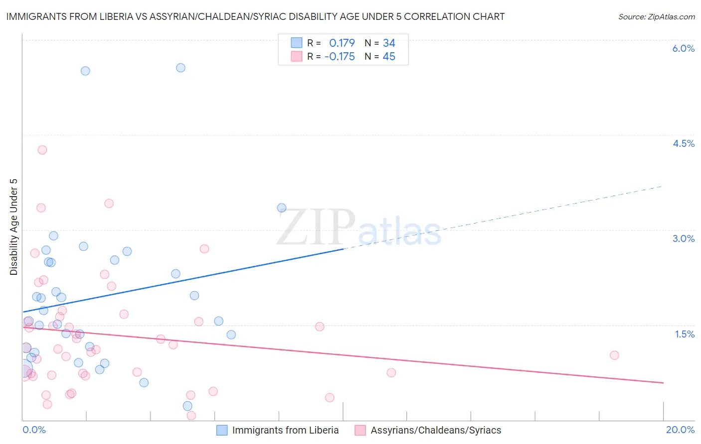 Immigrants from Liberia vs Assyrian/Chaldean/Syriac Disability Age Under 5