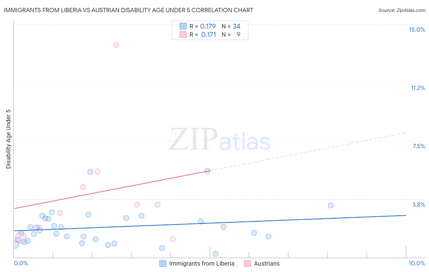 Immigrants from Liberia vs Austrian Disability Age Under 5