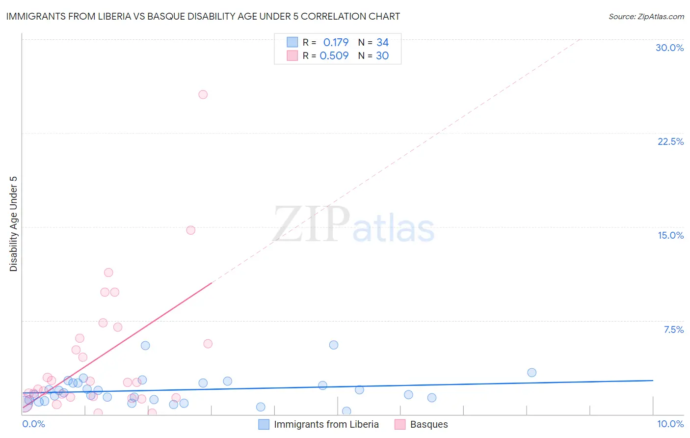 Immigrants from Liberia vs Basque Disability Age Under 5