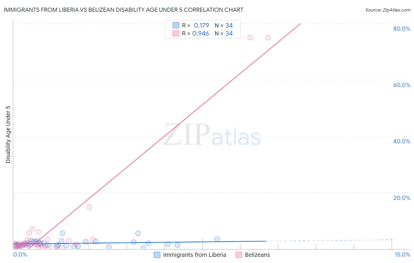 Immigrants from Liberia vs Belizean Disability Age Under 5