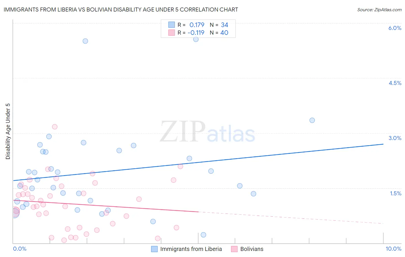 Immigrants from Liberia vs Bolivian Disability Age Under 5