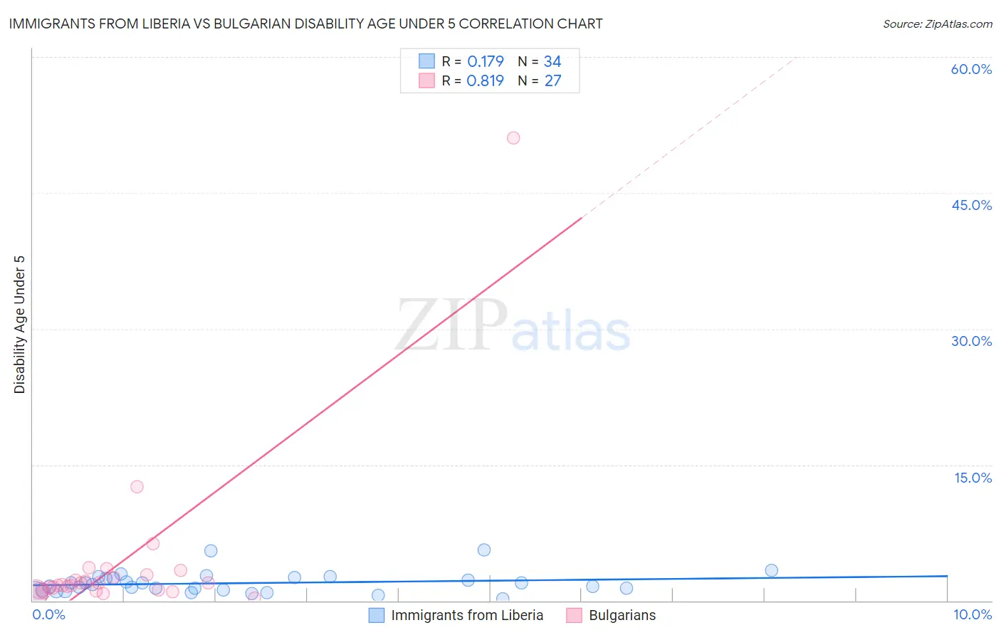 Immigrants from Liberia vs Bulgarian Disability Age Under 5