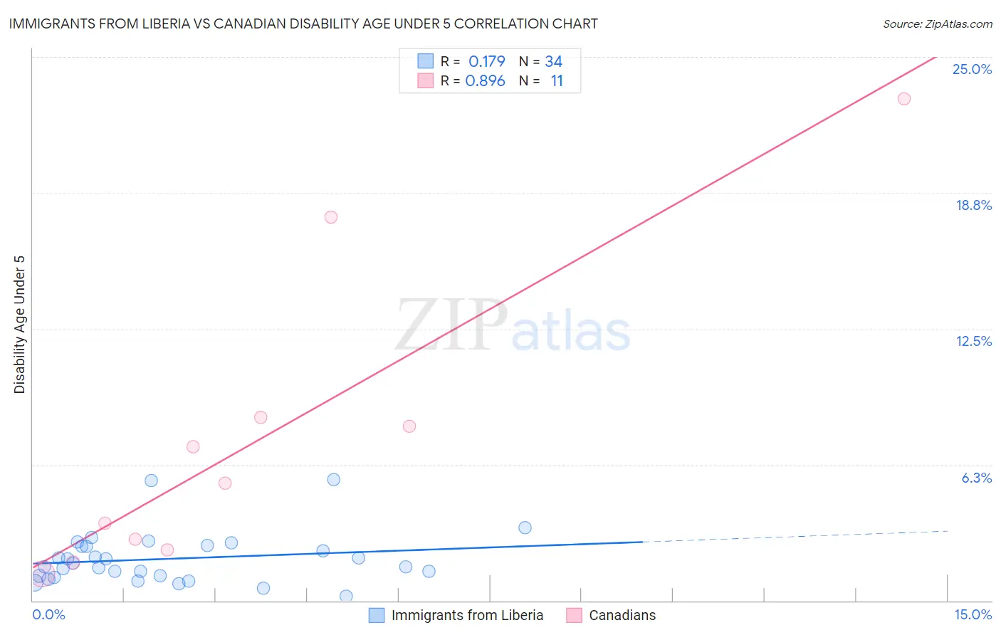 Immigrants from Liberia vs Canadian Disability Age Under 5