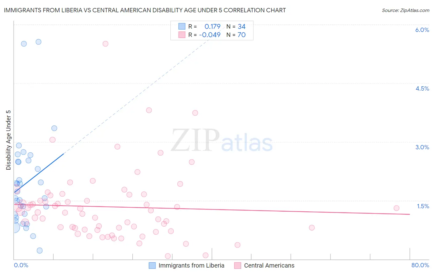 Immigrants from Liberia vs Central American Disability Age Under 5