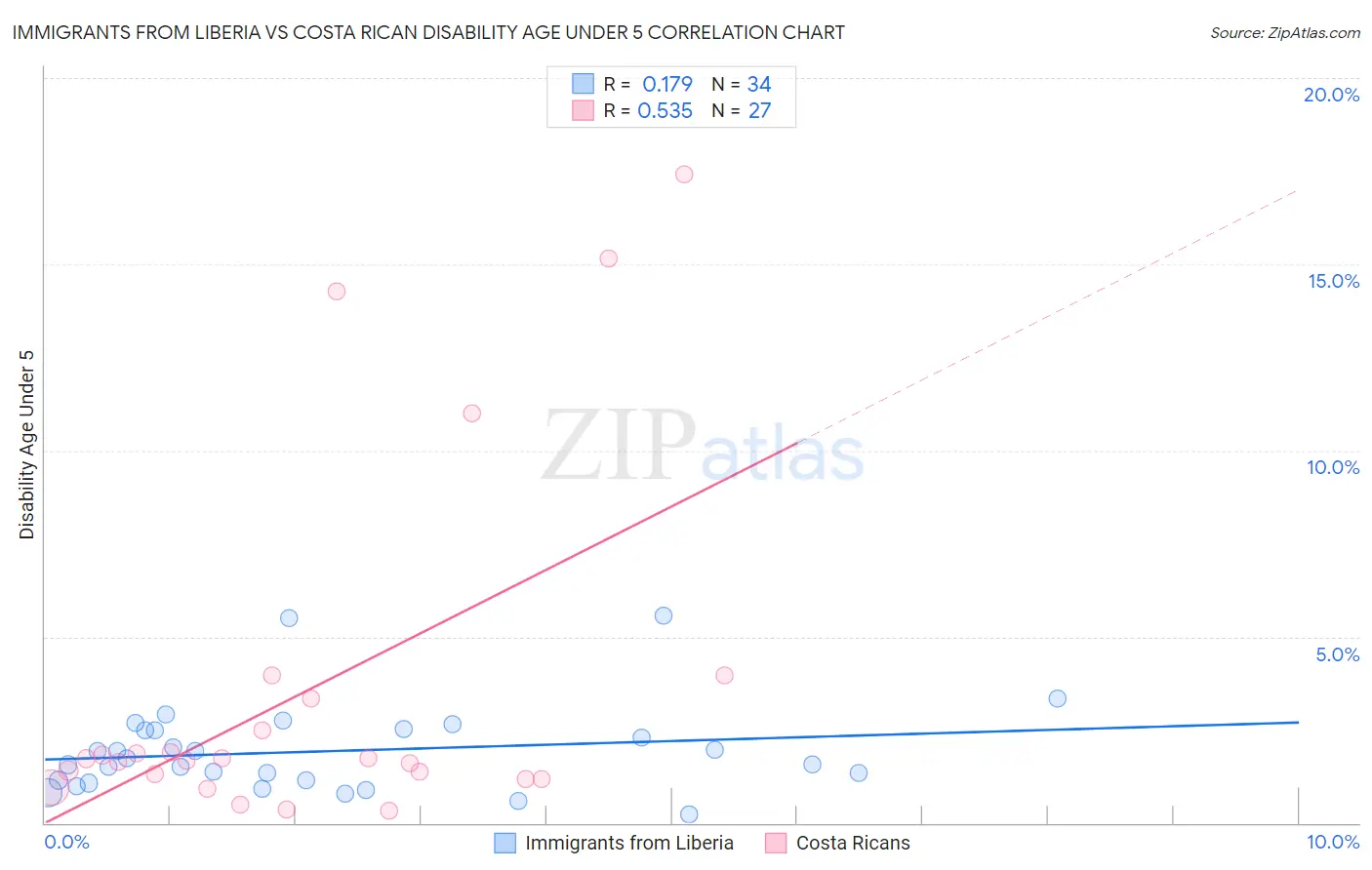 Immigrants from Liberia vs Costa Rican Disability Age Under 5