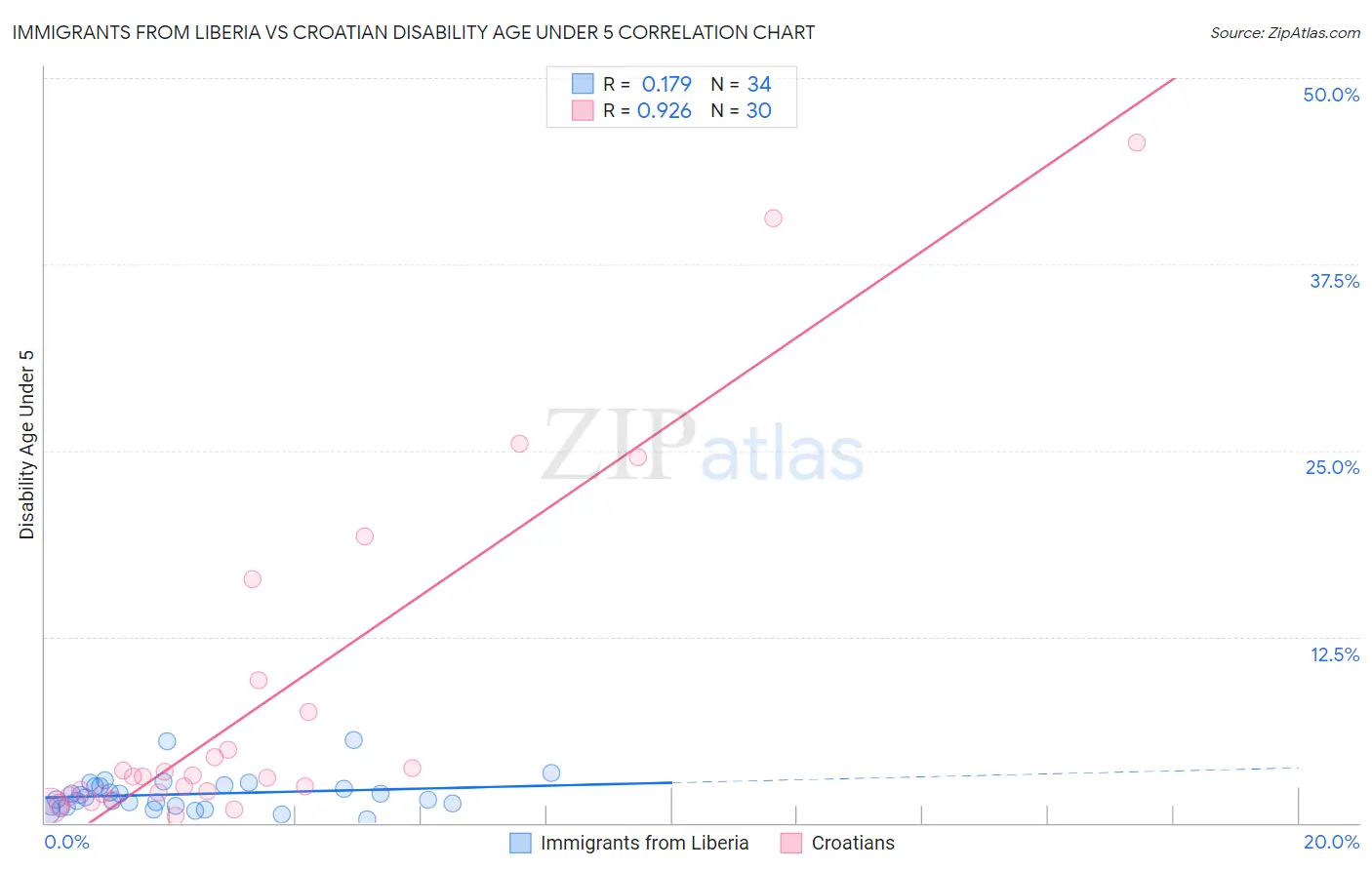 Immigrants from Liberia vs Croatian Disability Age Under 5