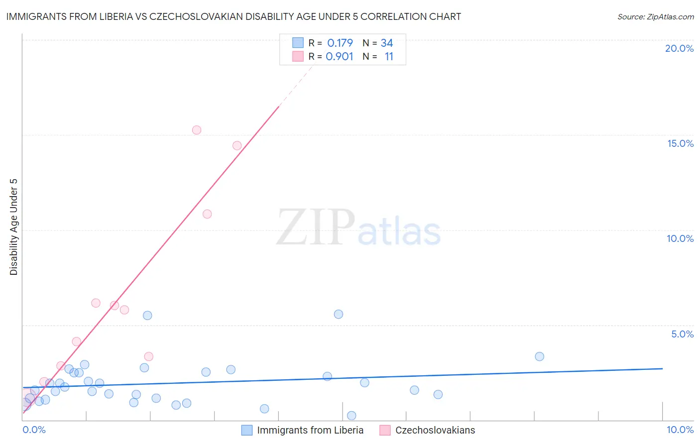 Immigrants from Liberia vs Czechoslovakian Disability Age Under 5