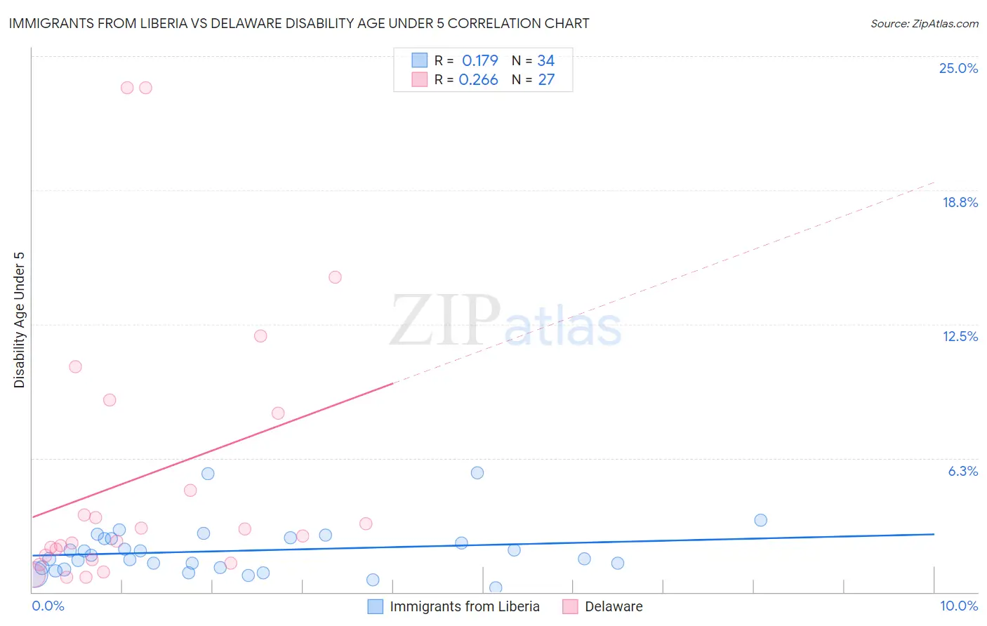 Immigrants from Liberia vs Delaware Disability Age Under 5