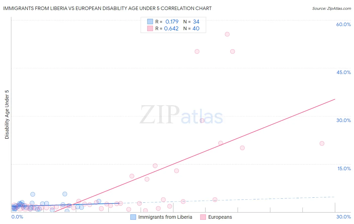 Immigrants from Liberia vs European Disability Age Under 5