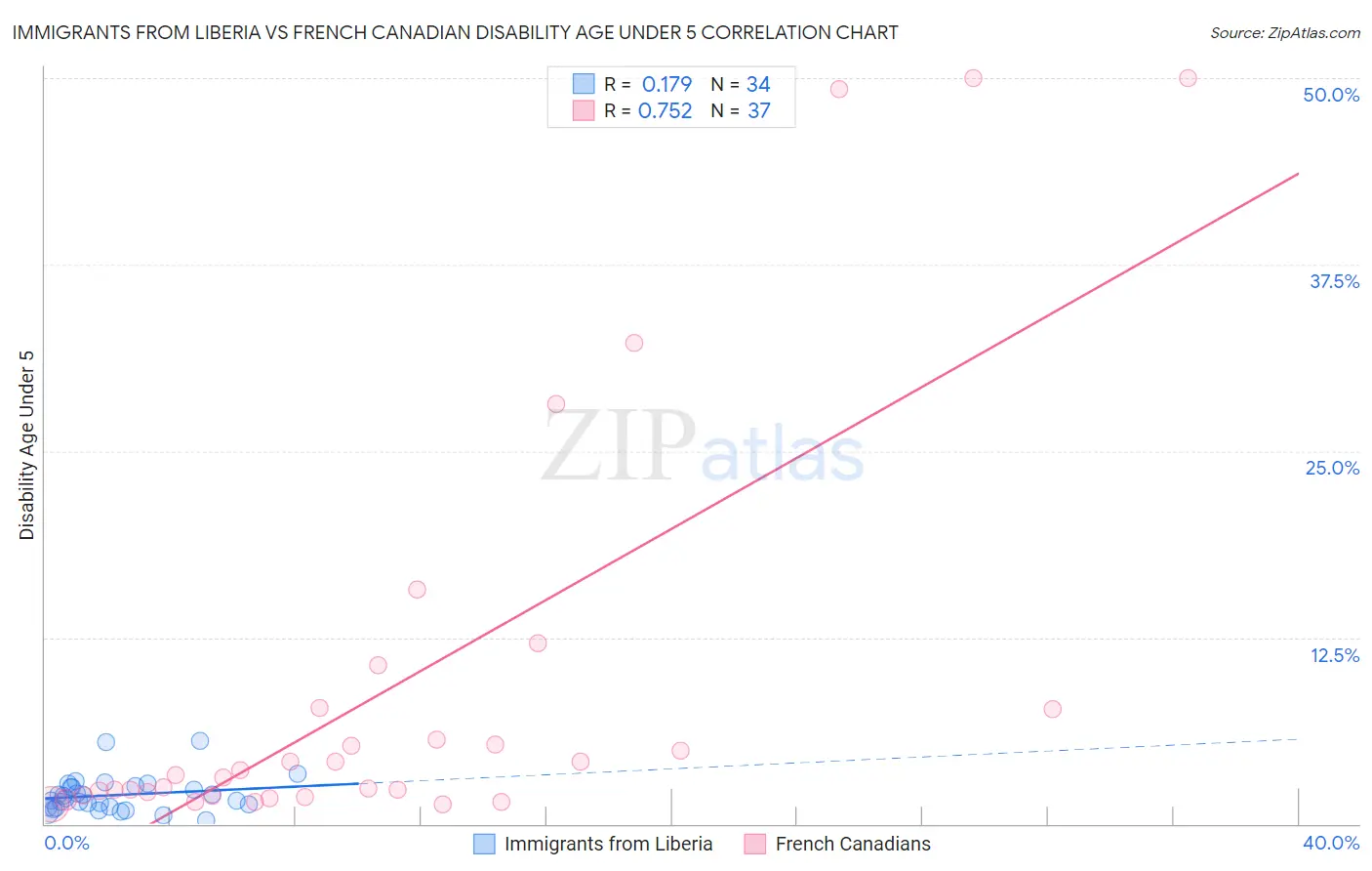 Immigrants from Liberia vs French Canadian Disability Age Under 5