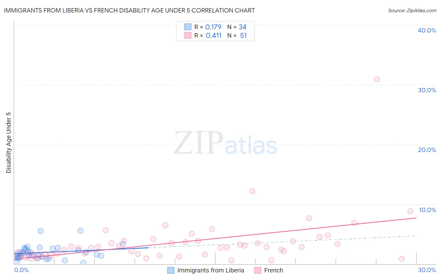 Immigrants from Liberia vs French Disability Age Under 5