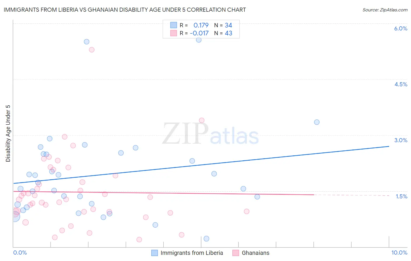 Immigrants from Liberia vs Ghanaian Disability Age Under 5