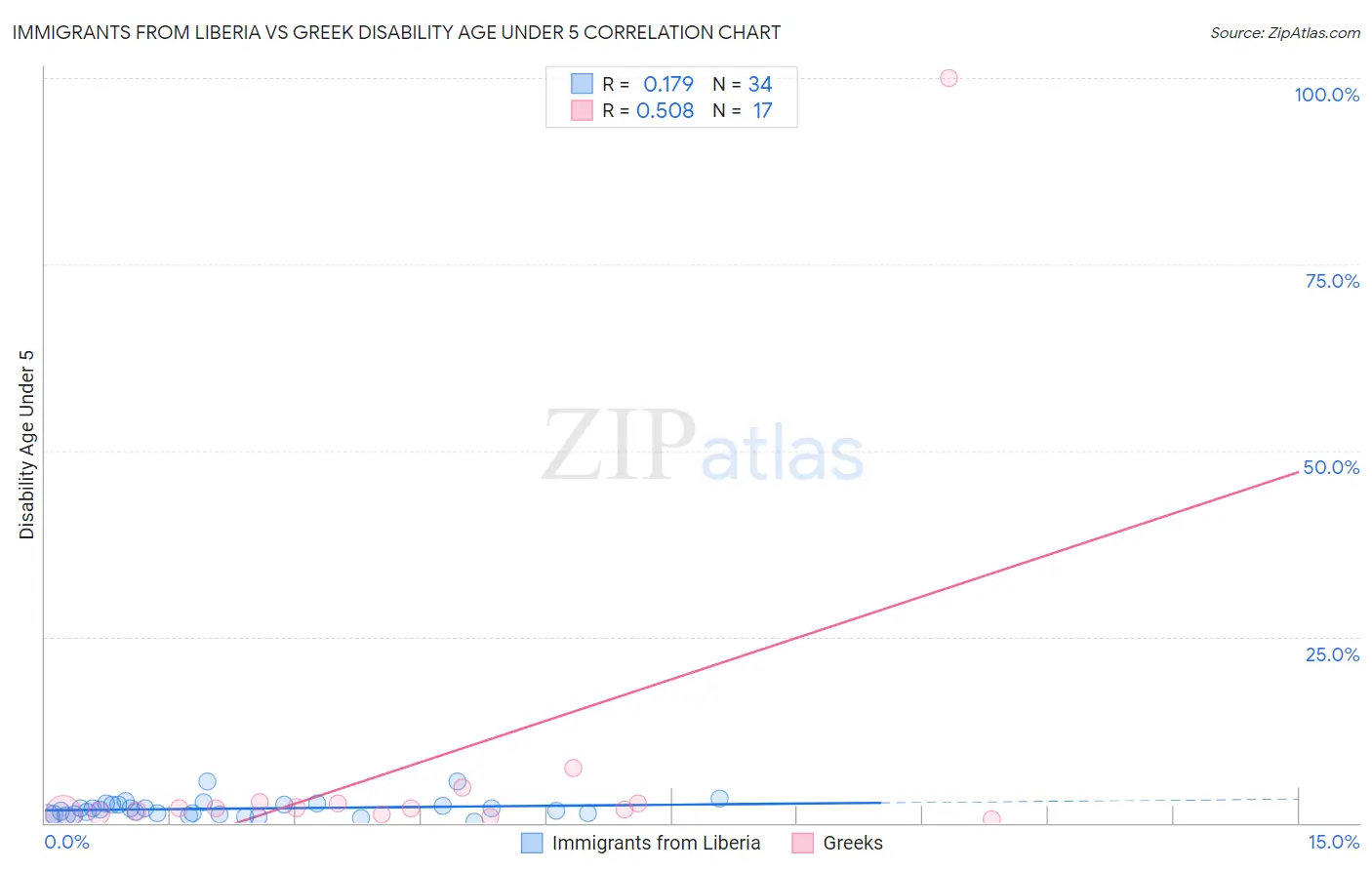 Immigrants from Liberia vs Greek Disability Age Under 5