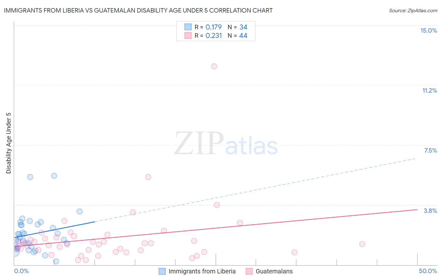 Immigrants from Liberia vs Guatemalan Disability Age Under 5