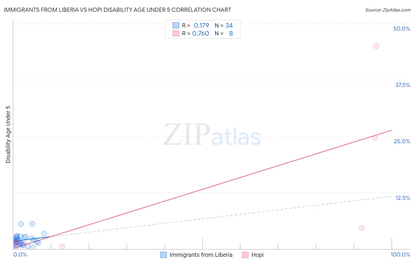 Immigrants from Liberia vs Hopi Disability Age Under 5