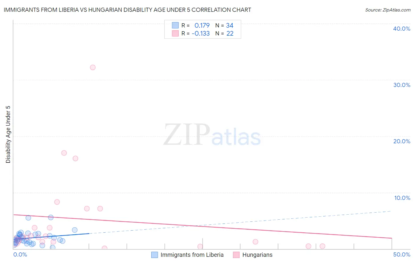 Immigrants from Liberia vs Hungarian Disability Age Under 5