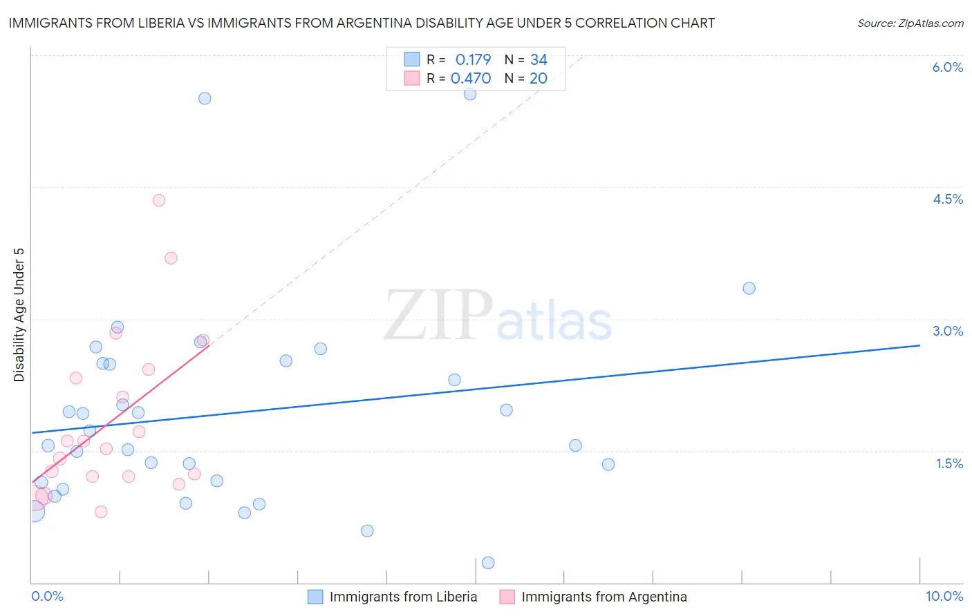 Immigrants from Liberia vs Immigrants from Argentina Disability Age Under 5