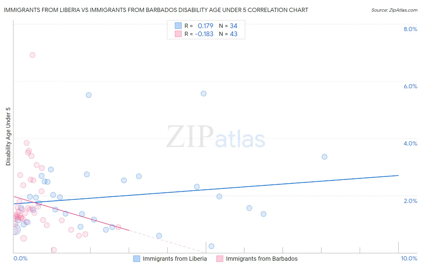 Immigrants from Liberia vs Immigrants from Barbados Disability Age Under 5