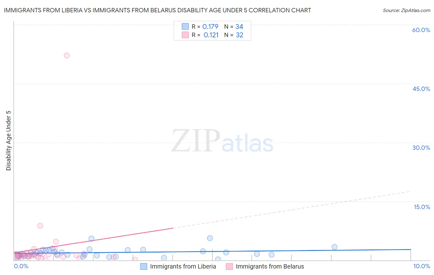 Immigrants from Liberia vs Immigrants from Belarus Disability Age Under 5