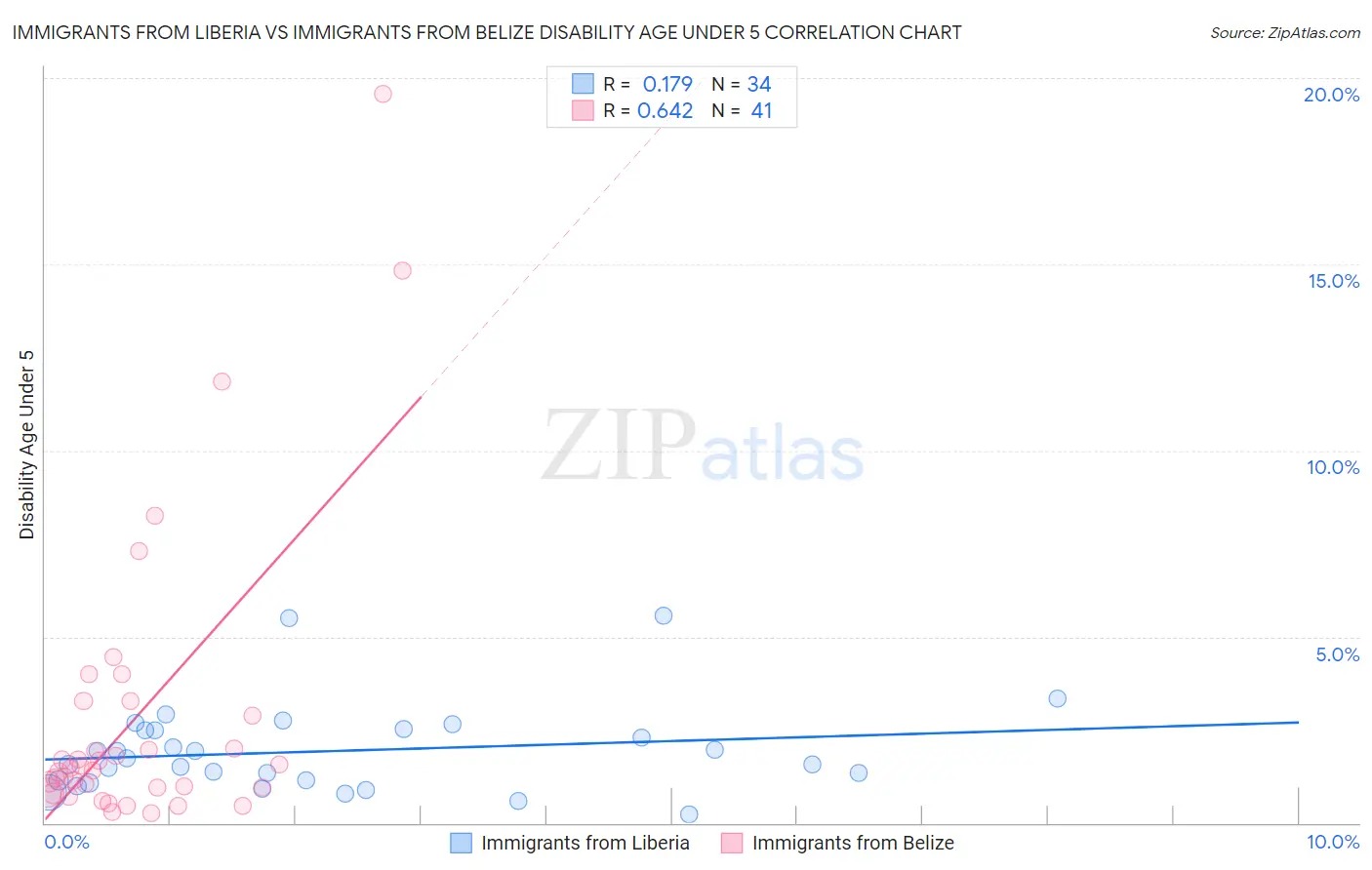 Immigrants from Liberia vs Immigrants from Belize Disability Age Under 5