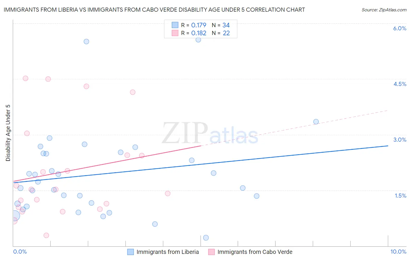 Immigrants from Liberia vs Immigrants from Cabo Verde Disability Age Under 5