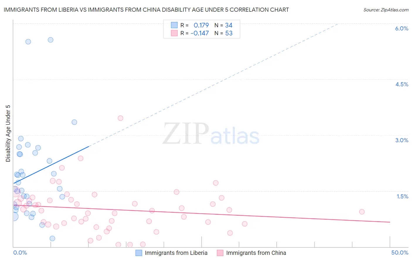 Immigrants from Liberia vs Immigrants from China Disability Age Under 5