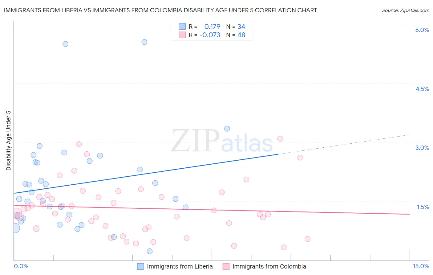 Immigrants from Liberia vs Immigrants from Colombia Disability Age Under 5