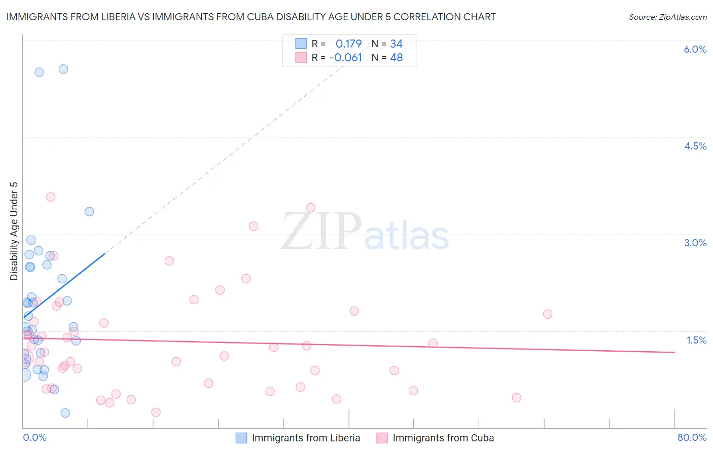 Immigrants from Liberia vs Immigrants from Cuba Disability Age Under 5