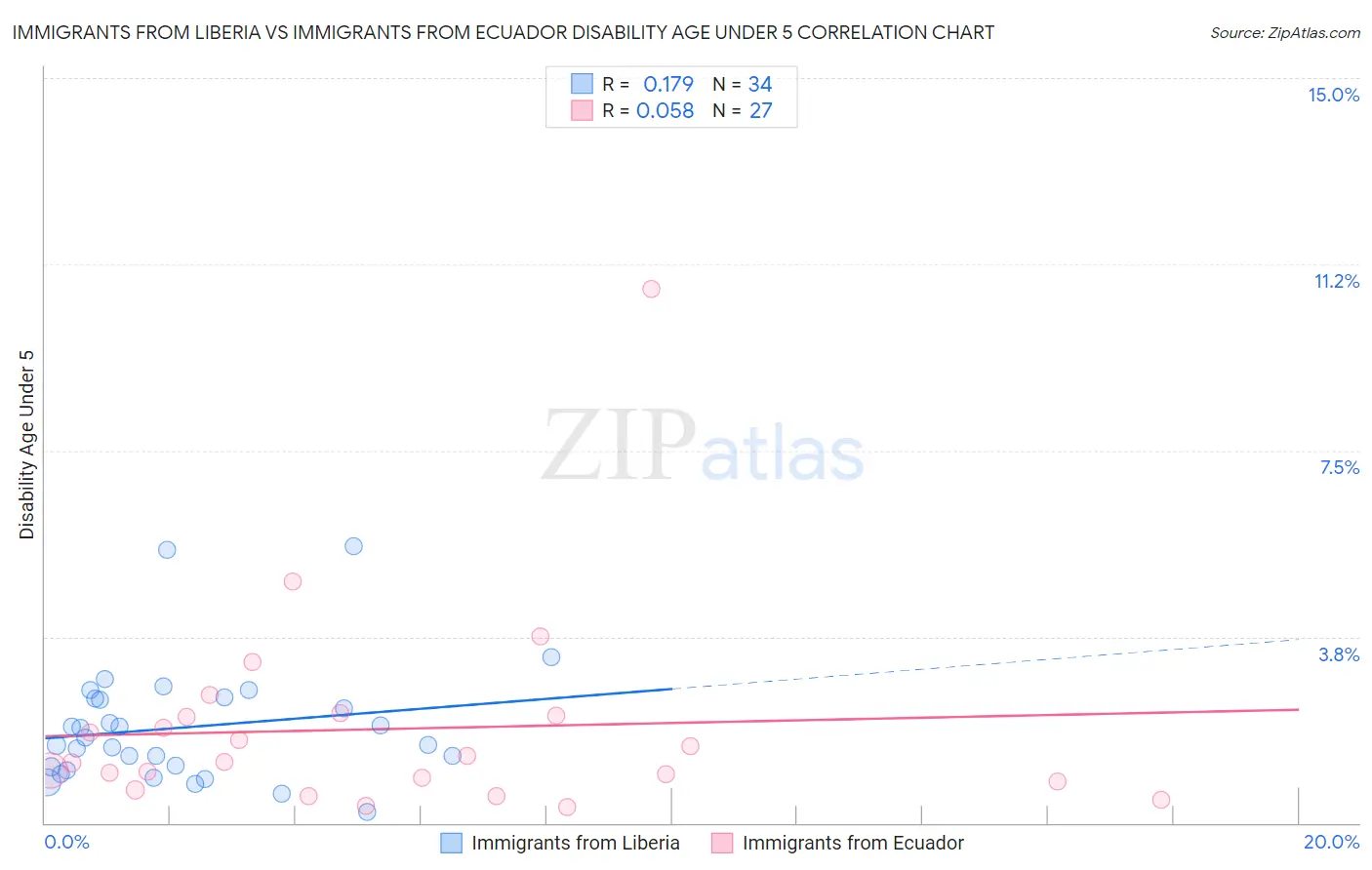 Immigrants from Liberia vs Immigrants from Ecuador Disability Age Under 5