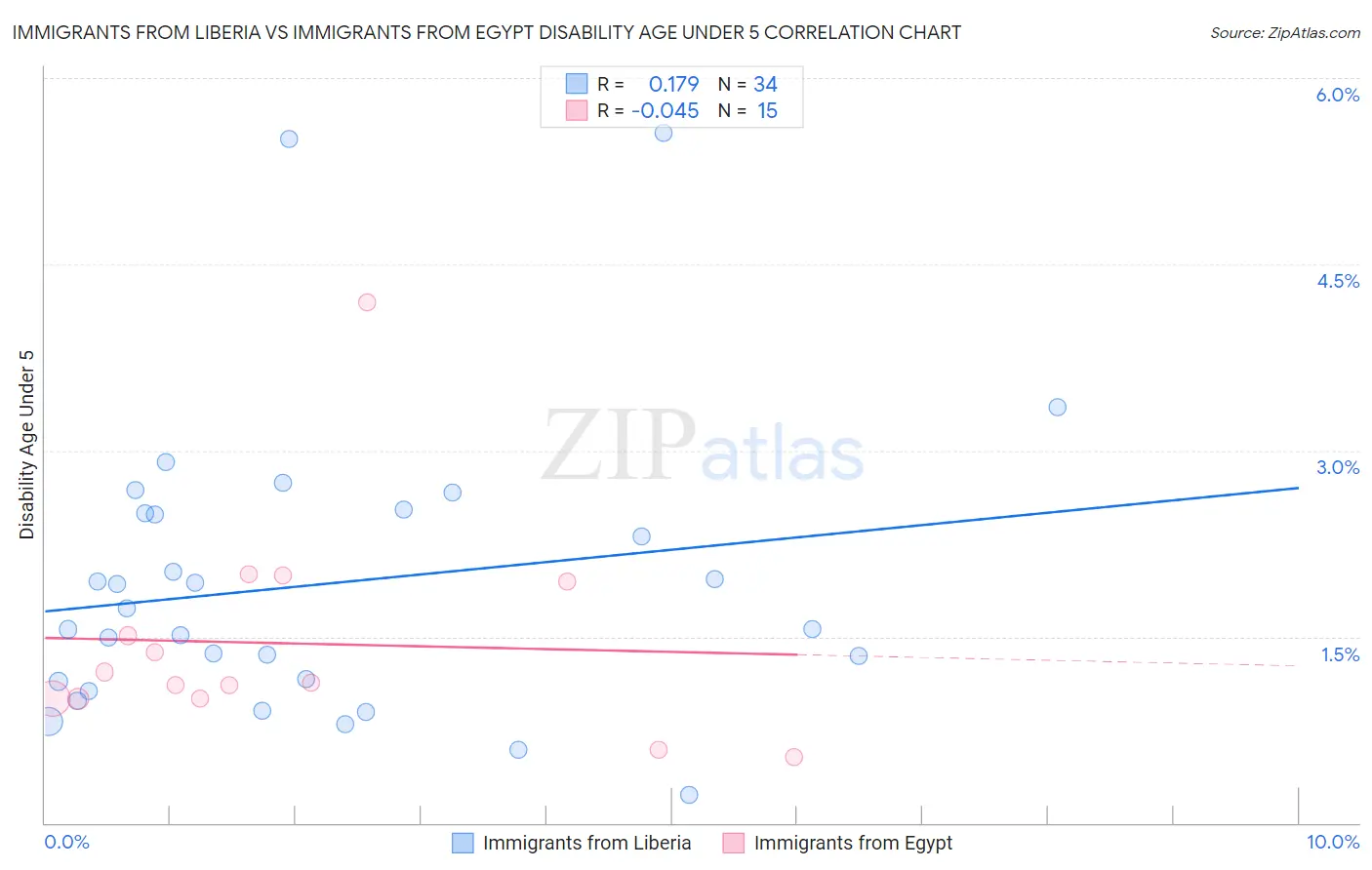 Immigrants from Liberia vs Immigrants from Egypt Disability Age Under 5