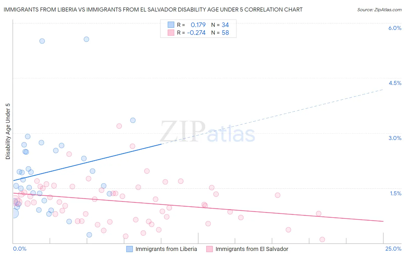 Immigrants from Liberia vs Immigrants from El Salvador Disability Age Under 5