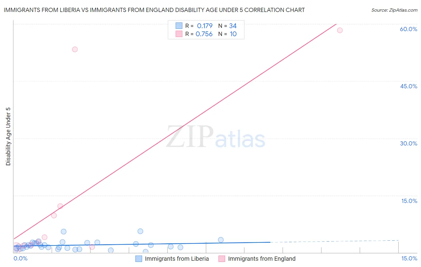 Immigrants from Liberia vs Immigrants from England Disability Age Under 5