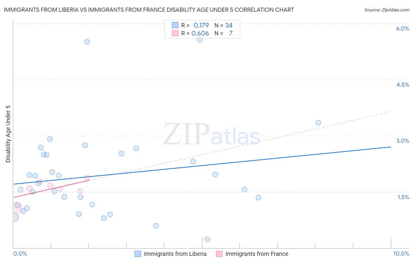 Immigrants from Liberia vs Immigrants from France Disability Age Under 5