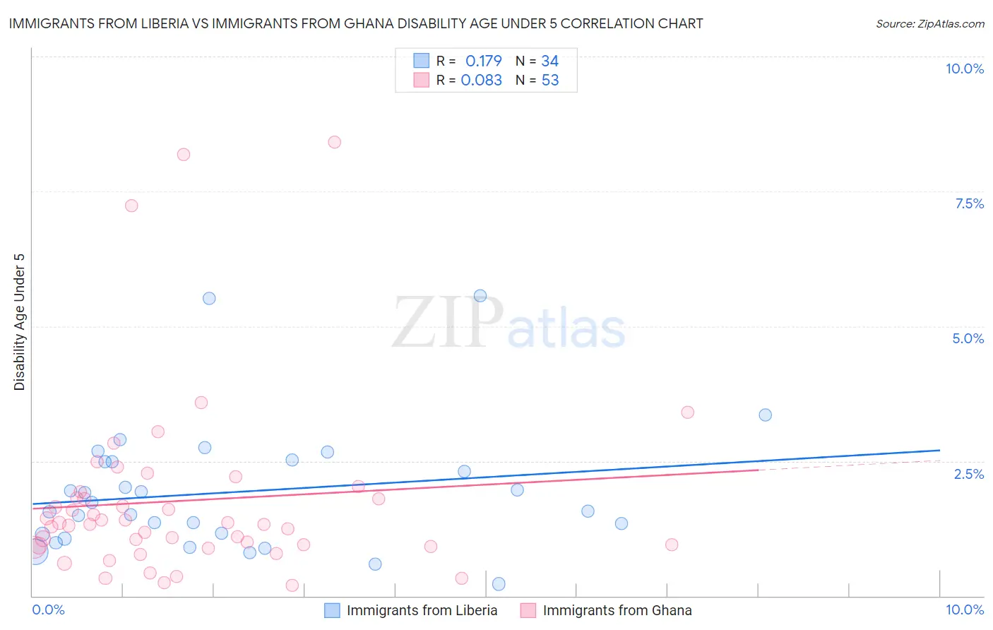 Immigrants from Liberia vs Immigrants from Ghana Disability Age Under 5