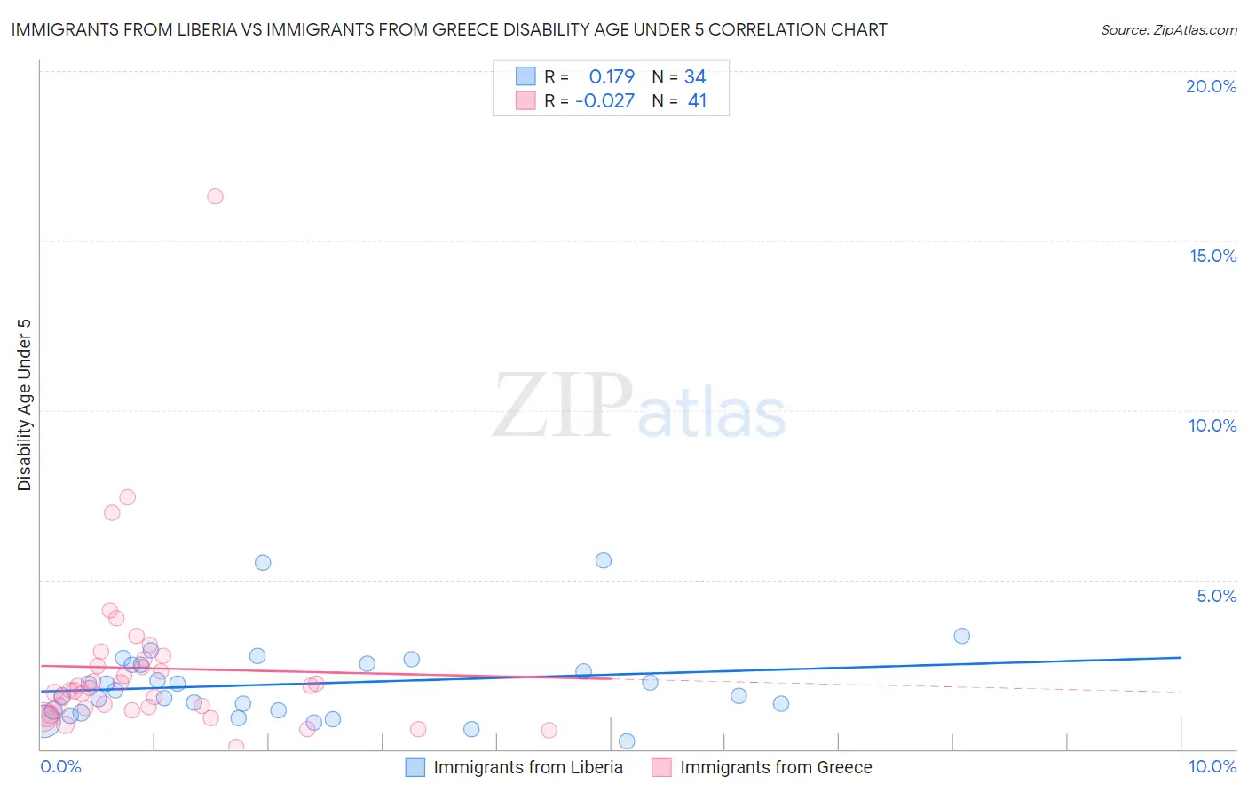 Immigrants from Liberia vs Immigrants from Greece Disability Age Under 5